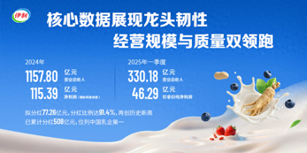 致富配资 伊利整体毛利率突破34%, 三大梯队协同驱动、快速迈入新增长轨道
