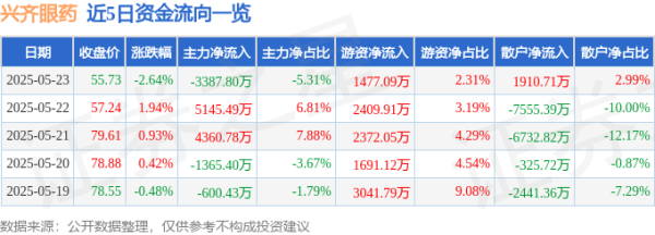 上阳网配资 股票行情快报：兴齐眼药（300573）5月23日主力资金净卖出3387.80万元