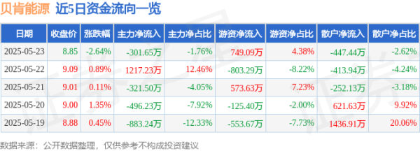 腾思控股 股票行情快报：贝肯能源（002828）5月23日主力资金净卖出301.65万元
