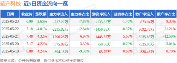 创惠优配 股票行情快报：琏升科技（300051）5月23日主力资金净卖出737.22万元