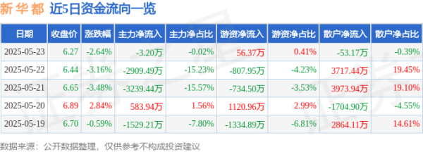 泸深通 股票行情快报：新华都（002264）5月23日主力资金净卖出3.20万元