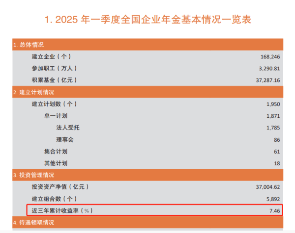 云管家 全国企业年金业务数据披露，首次公布“近三年累计收益率”