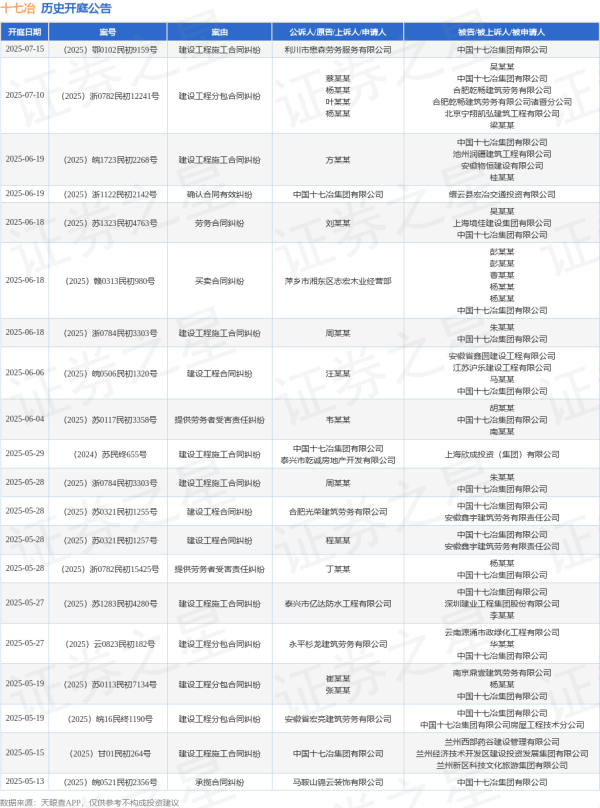 优配配件助手 十七冶作为被告/被上诉人的1起涉及建设工程施工合同纠纷的诉讼将于2025年7月15日开庭