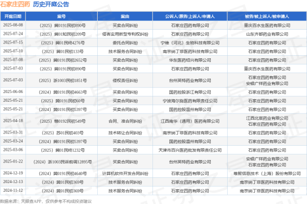 趣操盘 石家庄四药作为被告/被上诉人的1起涉及委托合同纠纷的诉讼将于2025年7月15日开庭