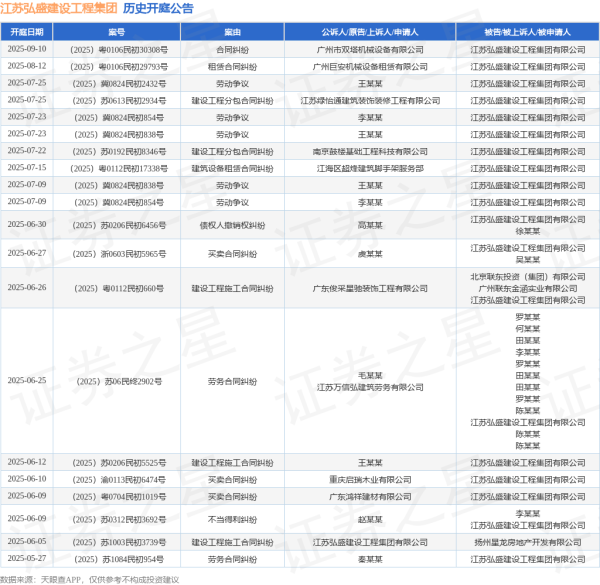 昊天优配 江苏弘盛建设工程集团作为被告/被上诉人的1起涉及建筑设备租赁合同纠纷的诉讼将于2025年7月15日开庭