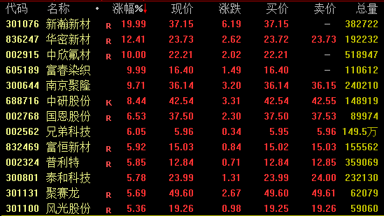 领牛策略 全线走高！A股，大爆发！