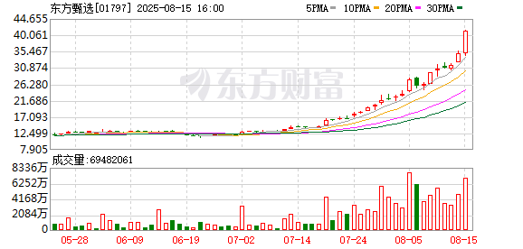 乐发 东方甄选股价拉涨16.82%，年内涨幅171.5%