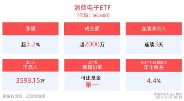 金御网 涨超3.2%，消费电子ETF(561600)连续3天净流入