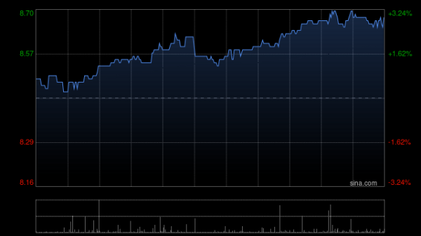 嘉汇优配交易 神威药业发布中期业绩 期内溢利6.15亿元同比减少1.89%